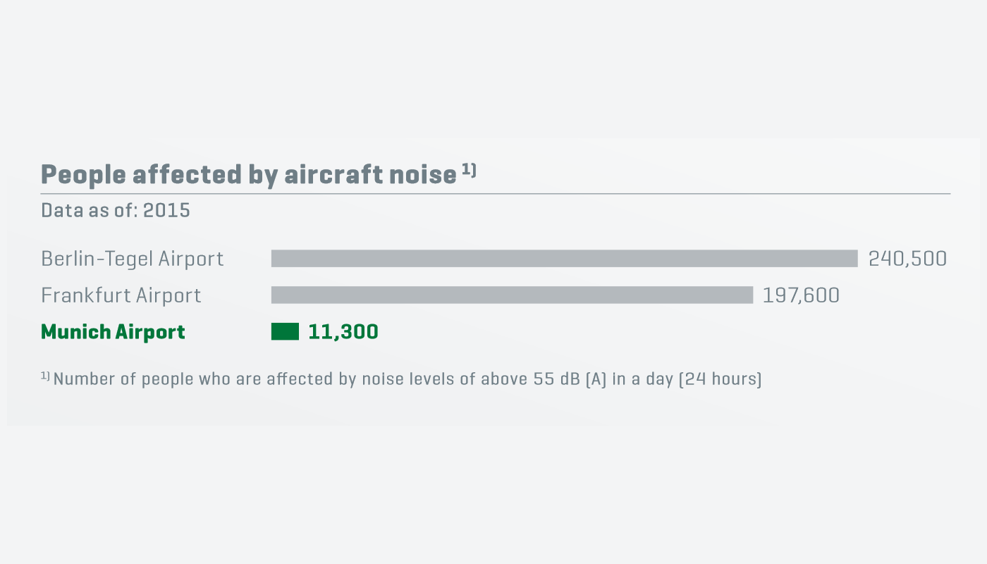 People affected by aircraft noise People affected by aircraft noise