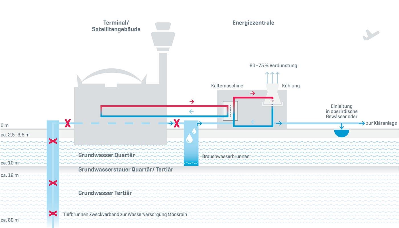 Air conditioning in buildings Previously, high-quality drinking water from the Moosrain water association was used for cooling purposes in the Energy Center. Since 2010, groundwater from near the surface has been used for cooling instead of precious drinking water.