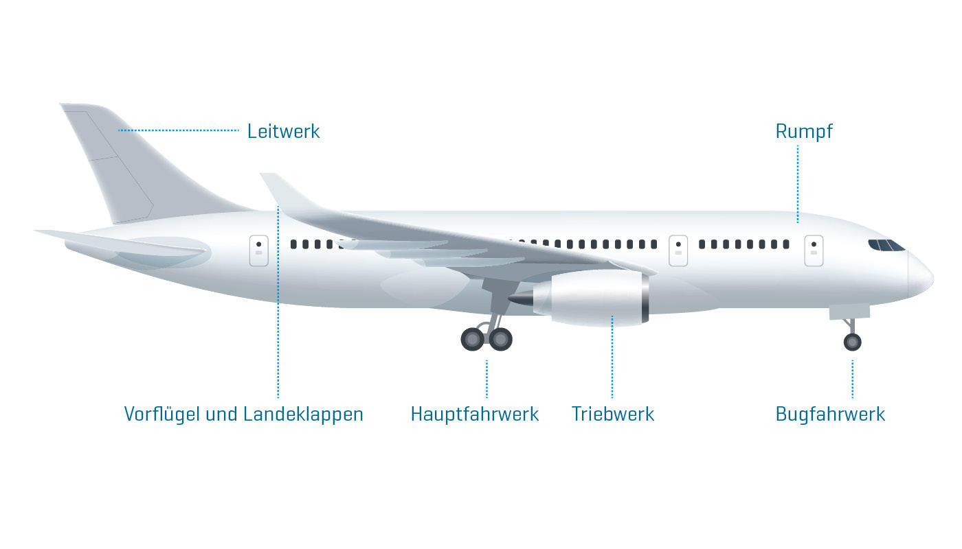 Quellen des Fluglärms Quellen des Fluglärms