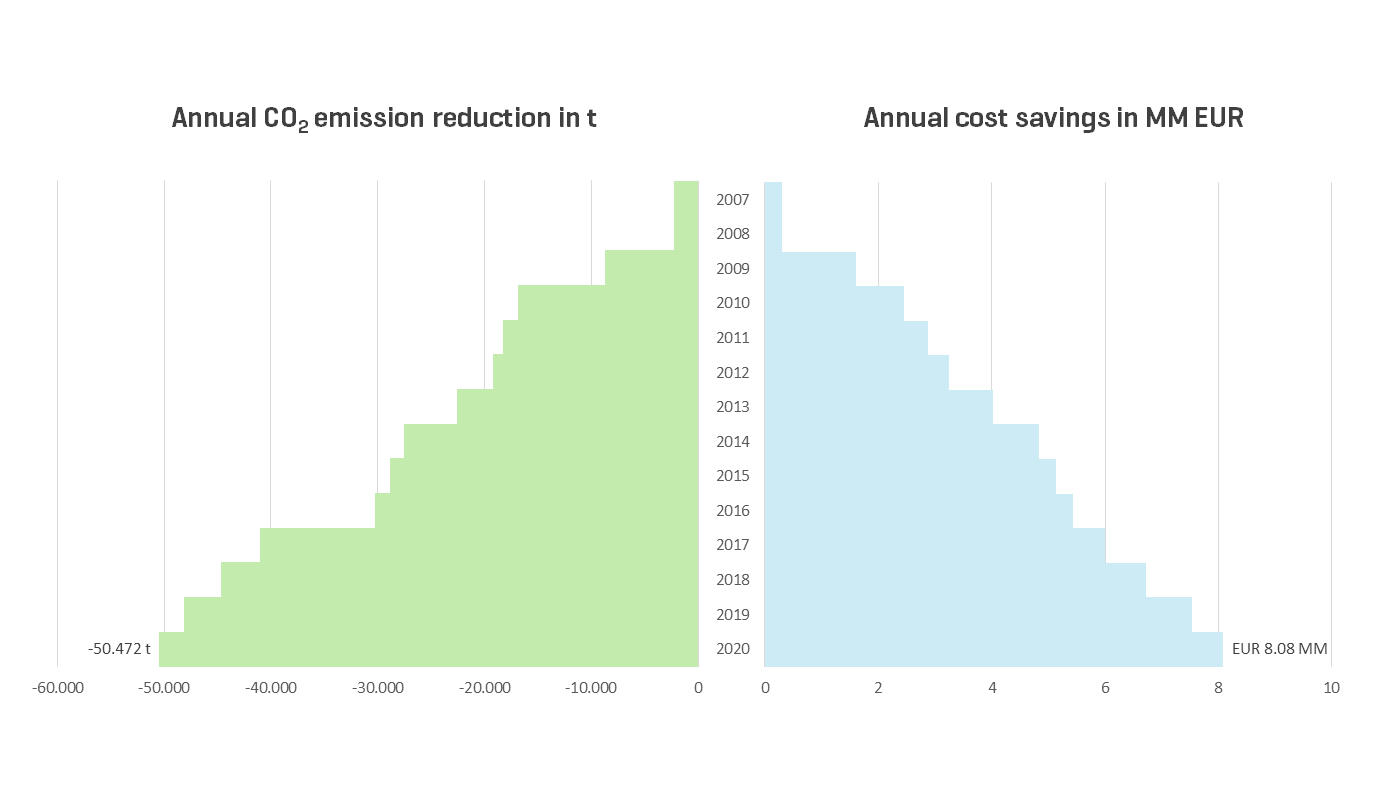 MUC's cumulative annual CO2 emissions reduction and cumulative annual cost savings Graphic: MUC's cumulative annual CO2 emissions reduction and cumulative annual cost savings from 20097 to 2020