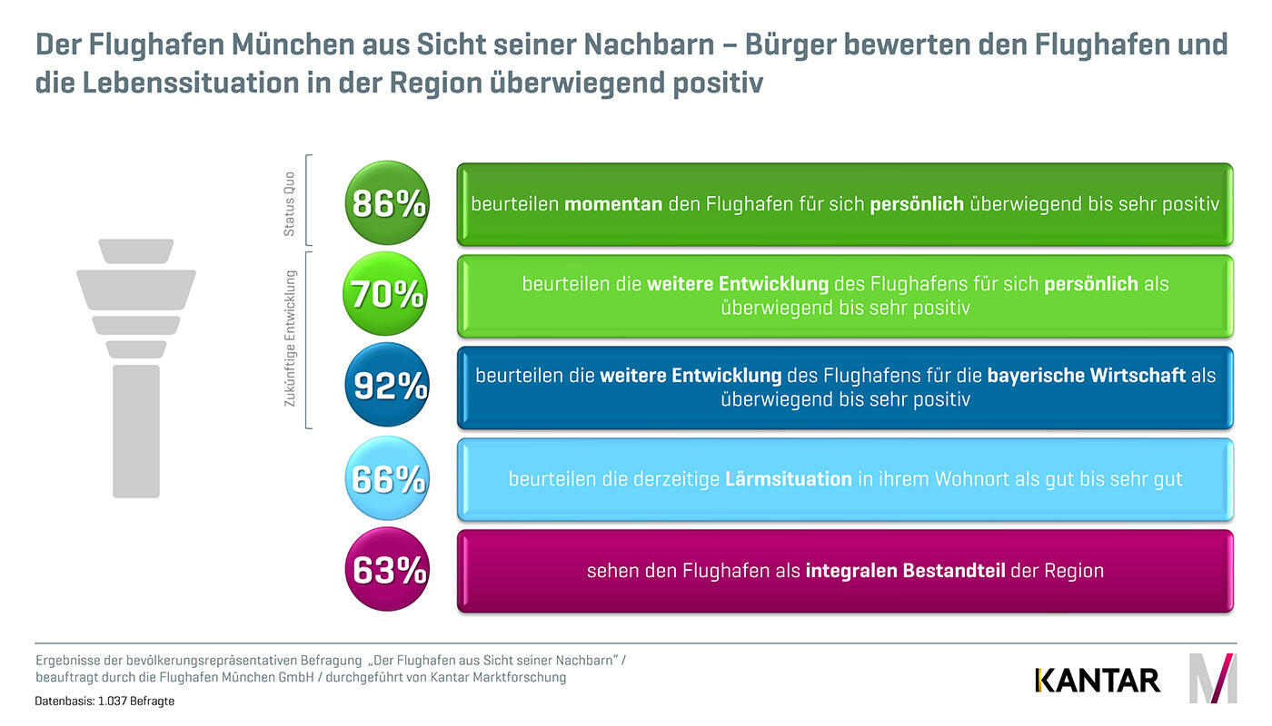 Der Flughafen München aus Sicht seiner Nachbarn - Ergebnisse der Befragung 2023 Ergebnisse der repräsentativen Befragung "Der Flughafen aus Sicht seiner Nachbarn": Bürger bewerten den Flughafen und die Lebenssituation in der Region überwiegend positiv