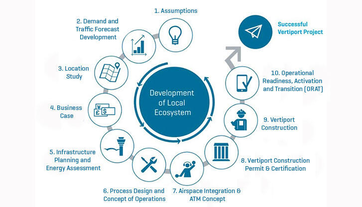 10 Step approach Development of a local AAM ecosystem: MAI's 10 step approach
