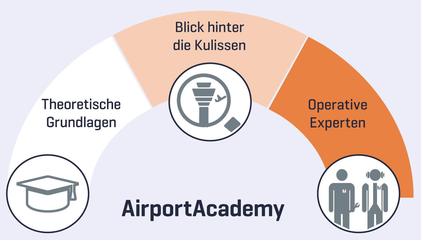Grafik USPs AirportAcademy Grafik aus Theorie, Blick hinter die Kulissen und Operative Experten