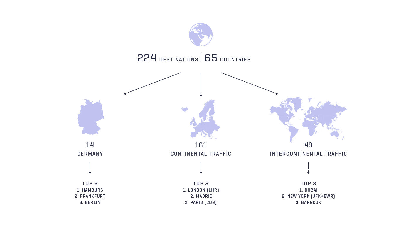 Airlines, Destinations, Countries Airlines, Destinations, Countries