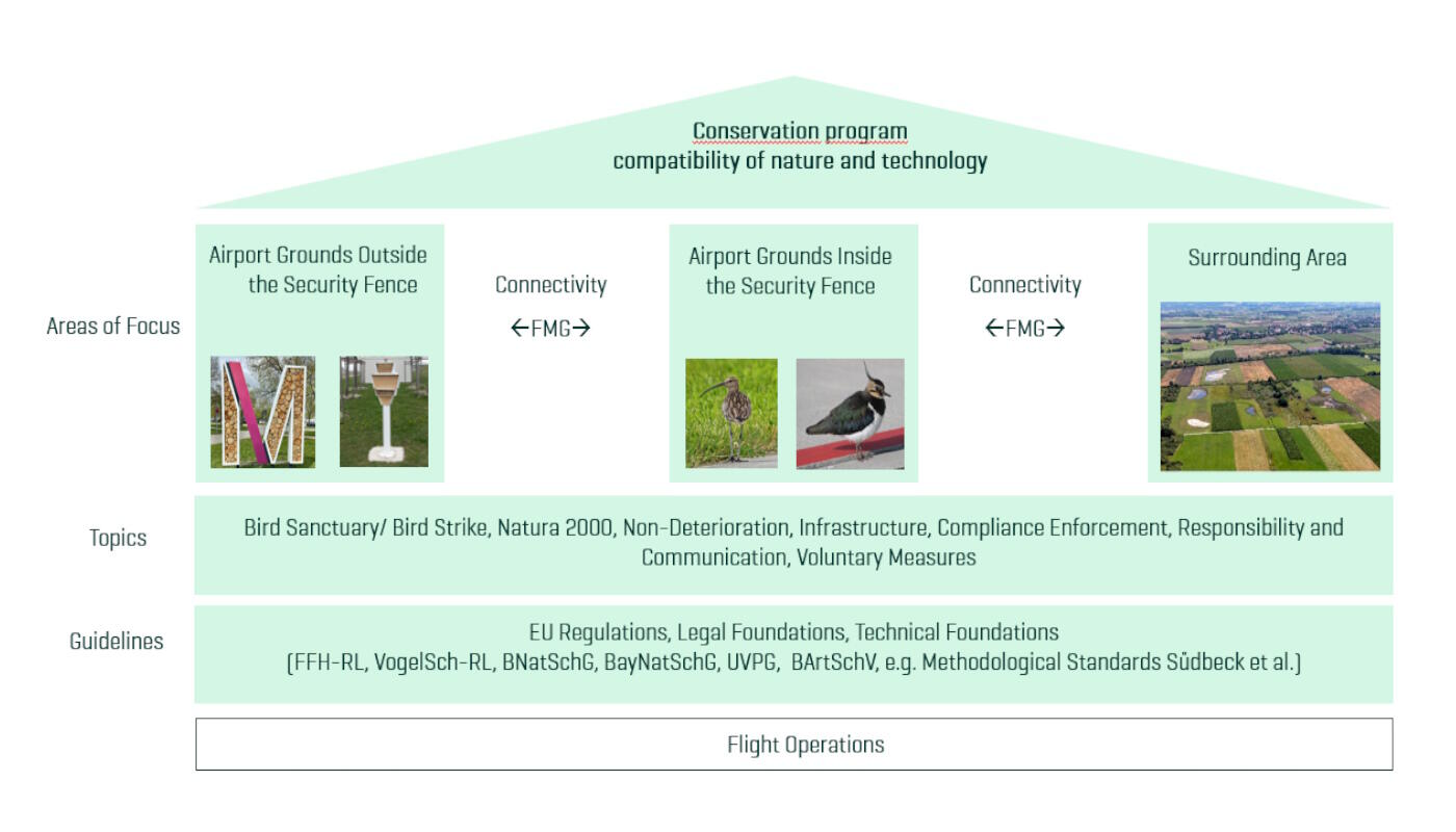 Conservation program Naturschutzprogramm