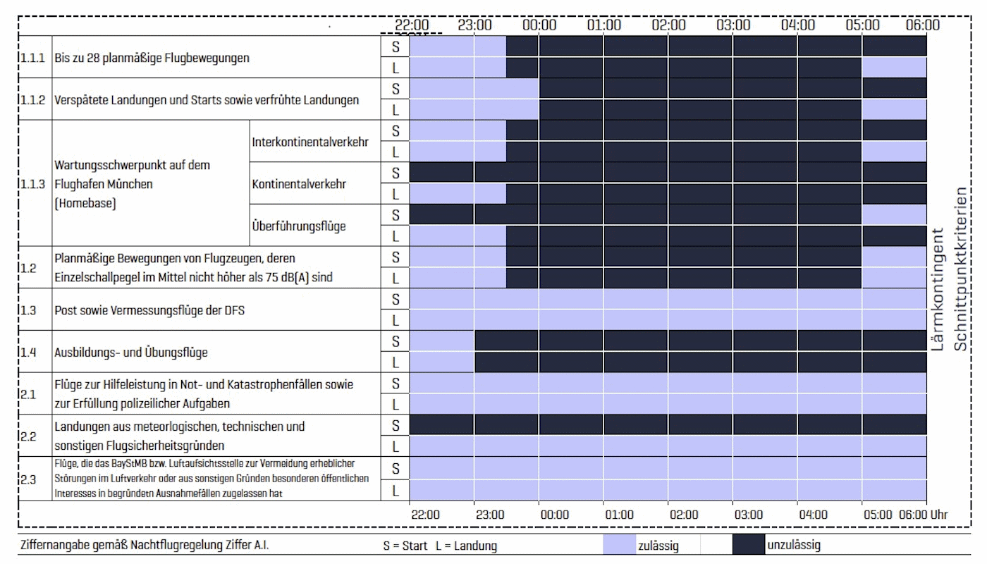 Night flight regulation Table with timelines from 10:00 p.m. to 6:00 a.m. and categories of various flight movements in accordance with night flight regulations.