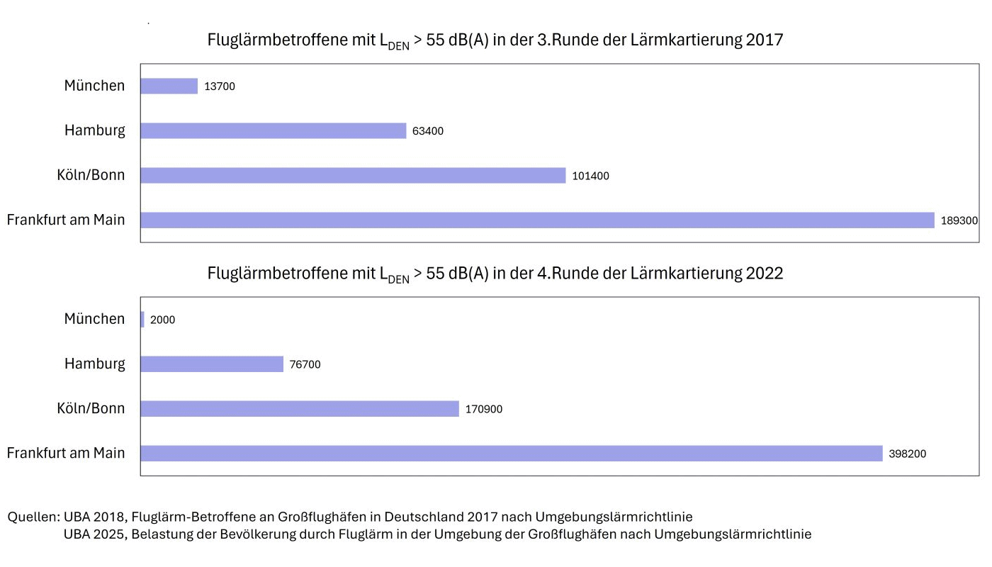 Fluglärmbetroffene Anwohner im Vergleich Fluglärmbetroffene Anwohner im Vergleich