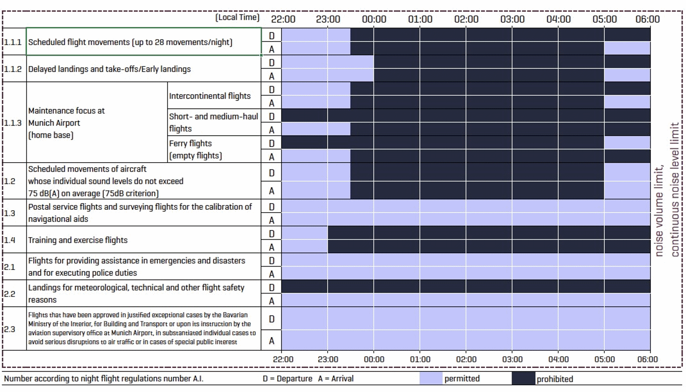 Night flight regulation Table with timelines from 10:00 p.m. to 6:00 a.m. and categories of various flight movements in accordance with night flight regulations.