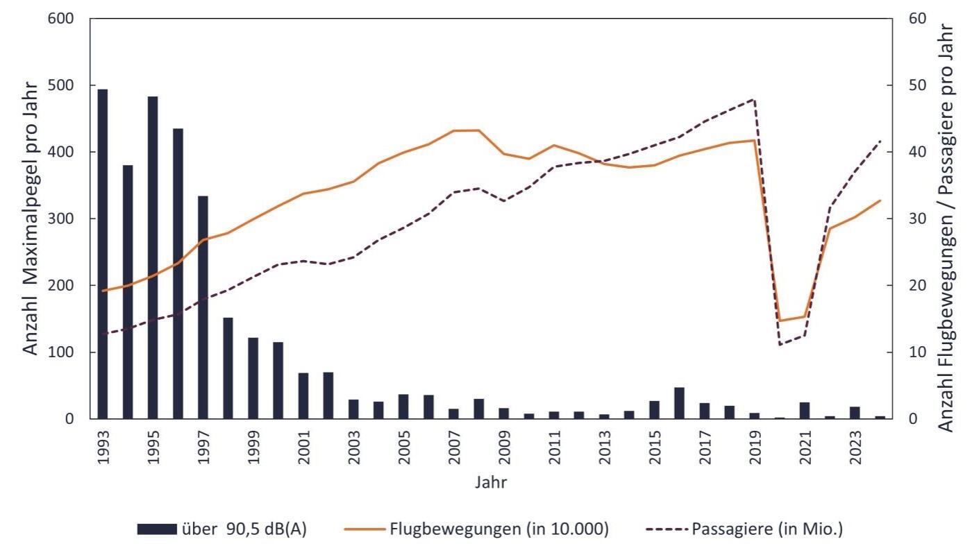 Entwicklung der Spitzenpegel über 90,5 dB(A Anzahl der Maximalpegel über 90,5 dB(A) pro Jahr an den stationären Messstellen