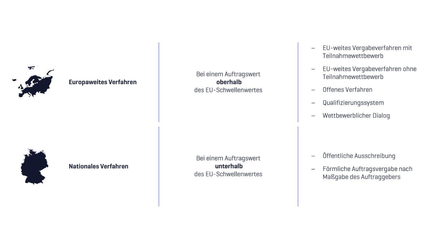 Vergabeverfahren Vergabeverfahren Darstellung als Grafik