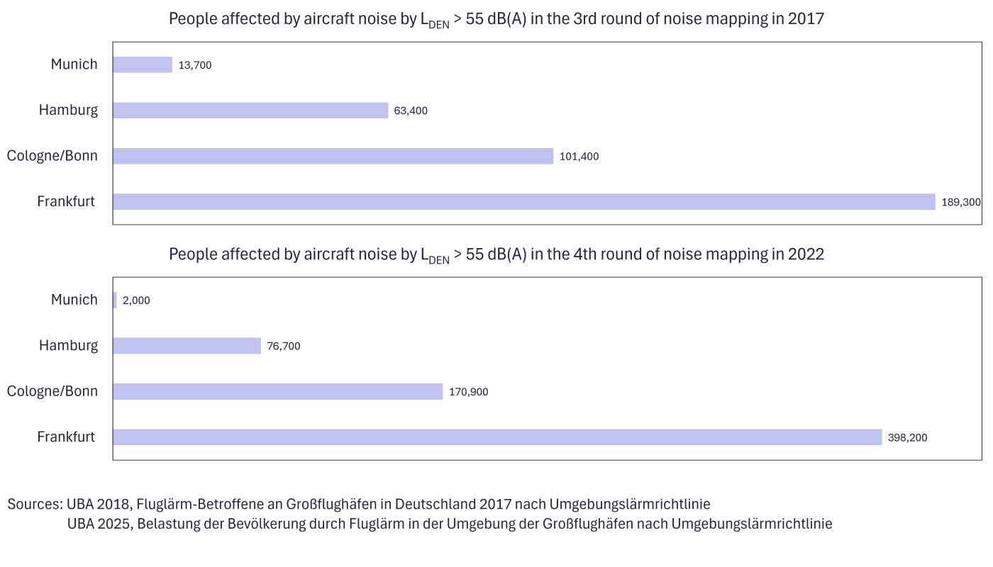 People affected by aircraft noise People affected by aircraft noise