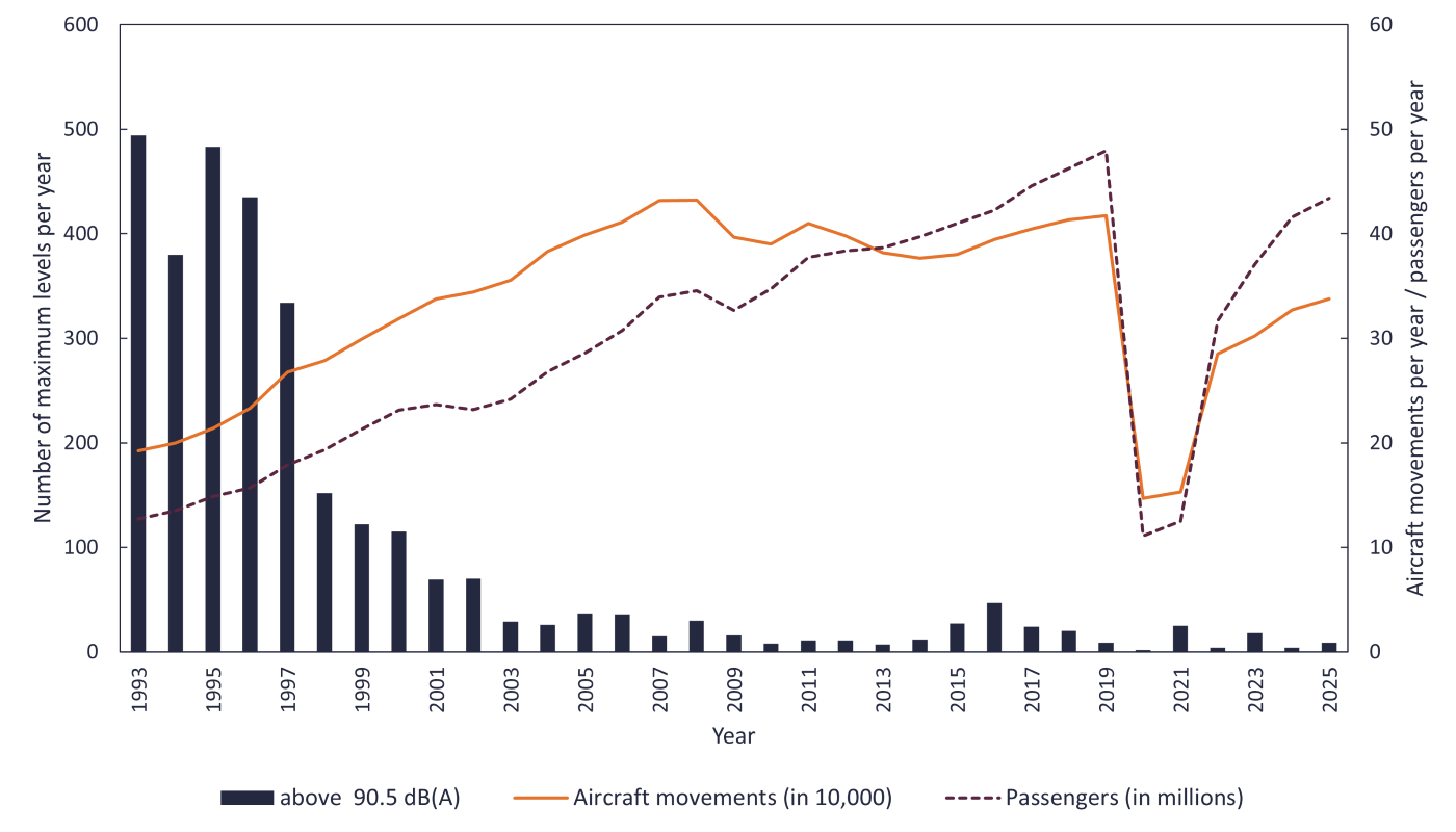 Development of peak levels above 90.5 dB(A) Number of maximum levels above 90.5 dB(A) per year at stationary measuring points