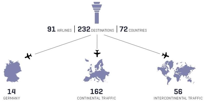 Airlines, Destinations, Countries Airlines, Destinations, Countries