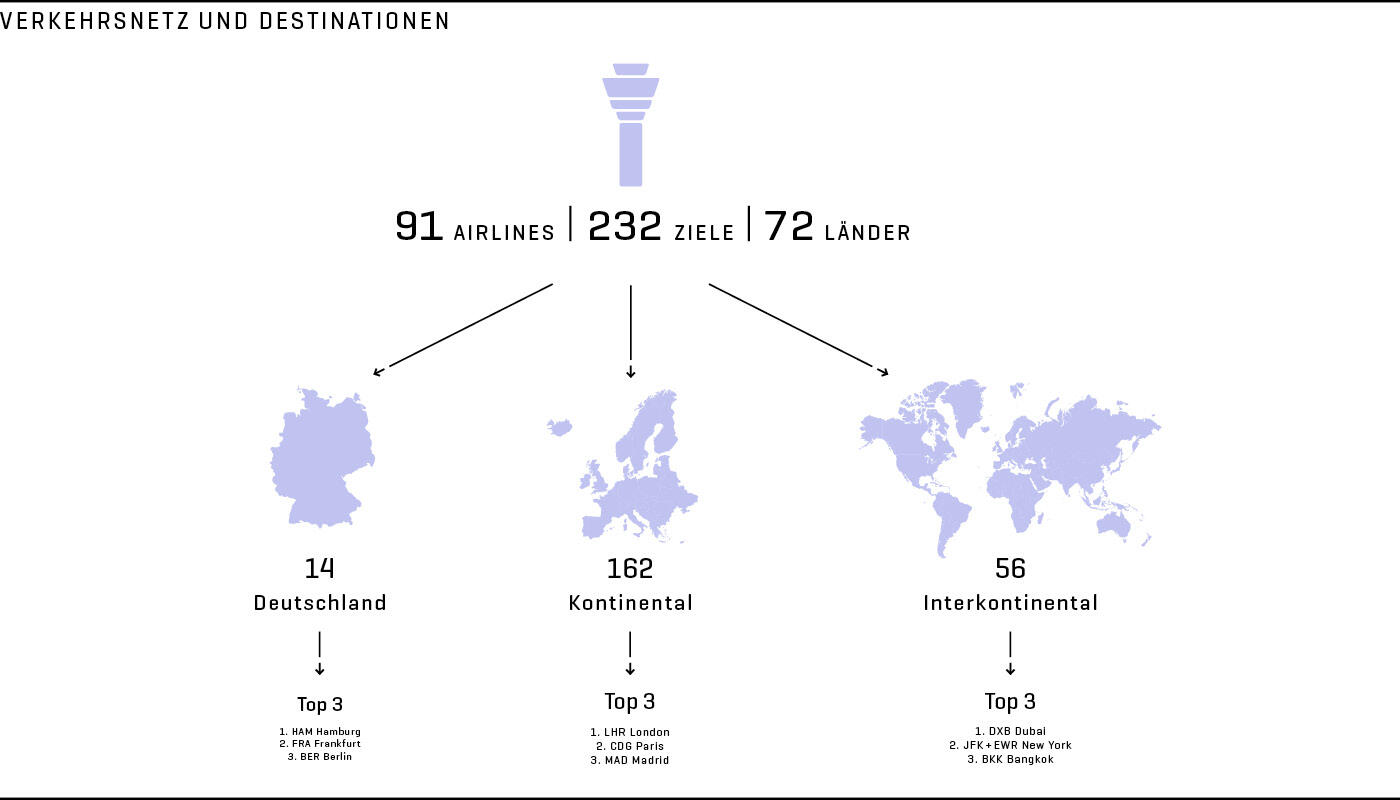 Airlines Zahlen Länder Infografik mit Weltkarte zu Flugzielen: 232 Ziele in 72 Ländern mit 91 Airlines, aufgeteilt in Deutschland, Kontinental- und Interkontinentalverkehr mit jeweiligen Top-3-Destinationen.