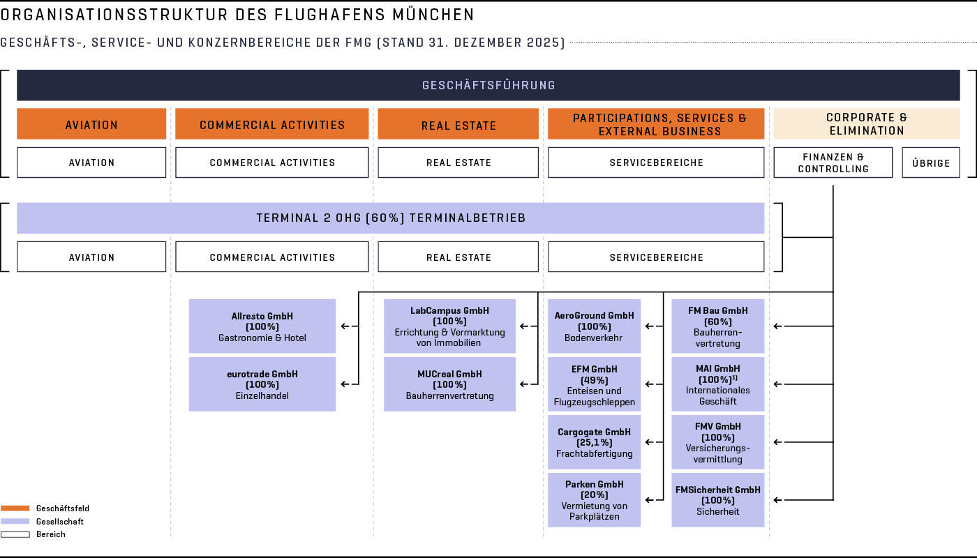 Organisationsstruktur des Flughafens München Infografik Organisationsstruktur des Flughafens München