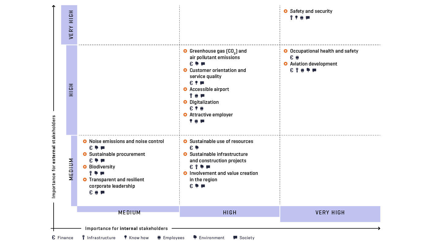 Materiality matrix 2025 Materiality matrix 2025