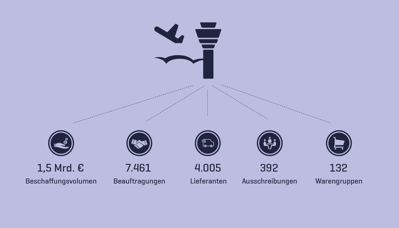 Vergabe- und Beschaffungsportal des Flughafen München – Ausschreibungen & Kennzahlen Infografik zum Vergabe- und Beschaffungsportal des Flughafen München mit stilisiertem Tower- und Flugzeug-Symbol sowie Kennzahlen zu Beschaffungsvolumen, Beauftragungen, Lieferanten, Ausschreibungen und Warengruppen; die Gestaltung wirkt klar, übersichtlich und professionell.