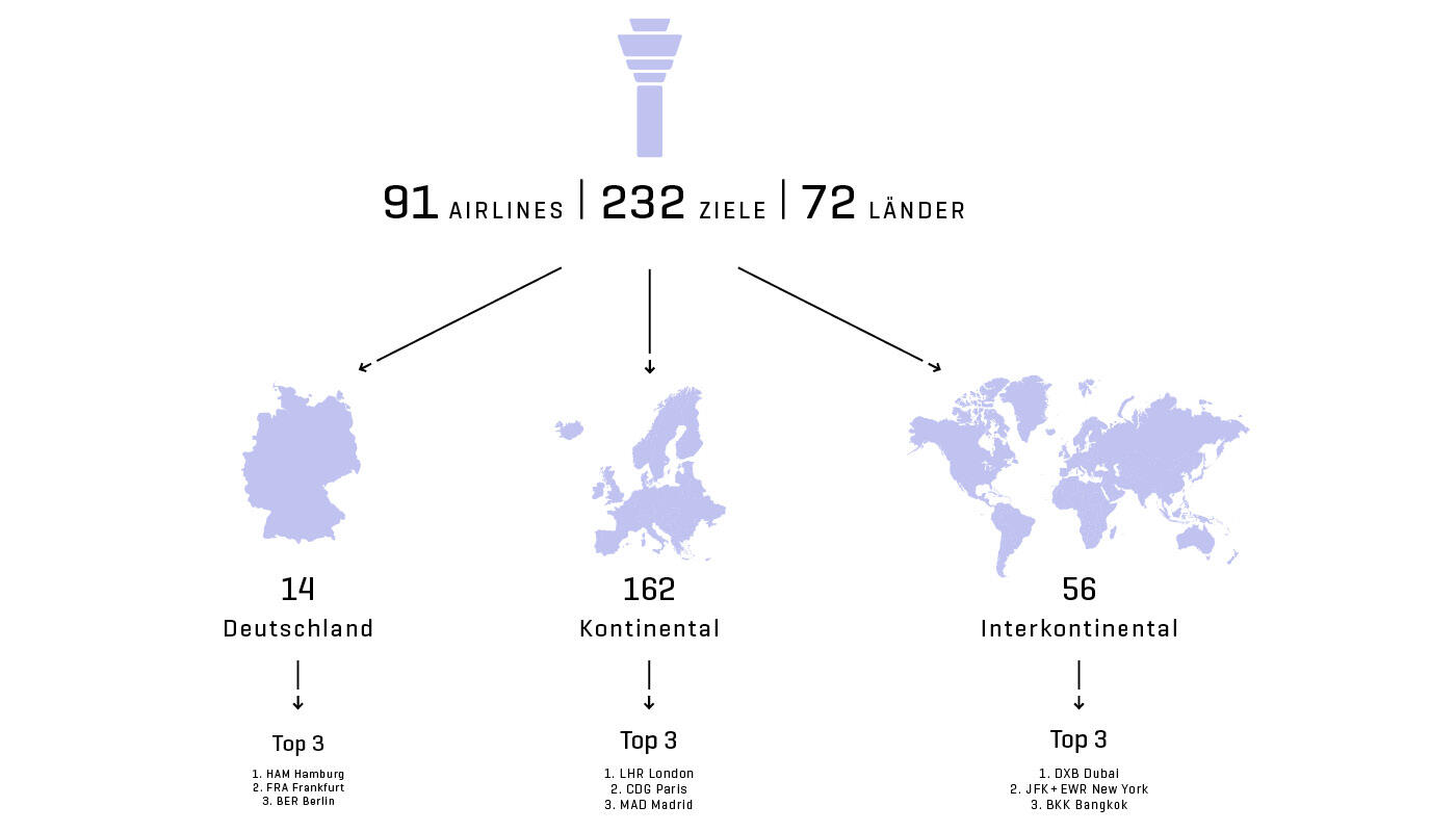 Airlines Zahlen Länder Infografik mit Weltkarte zu Flugzielen: 232 Ziele in 72 Ländern mit 91 Airlines, aufgeteilt in Deutschland, Kontinental- und Interkontinentalverkehr mit jeweiligen Top-3-Destinationen.
