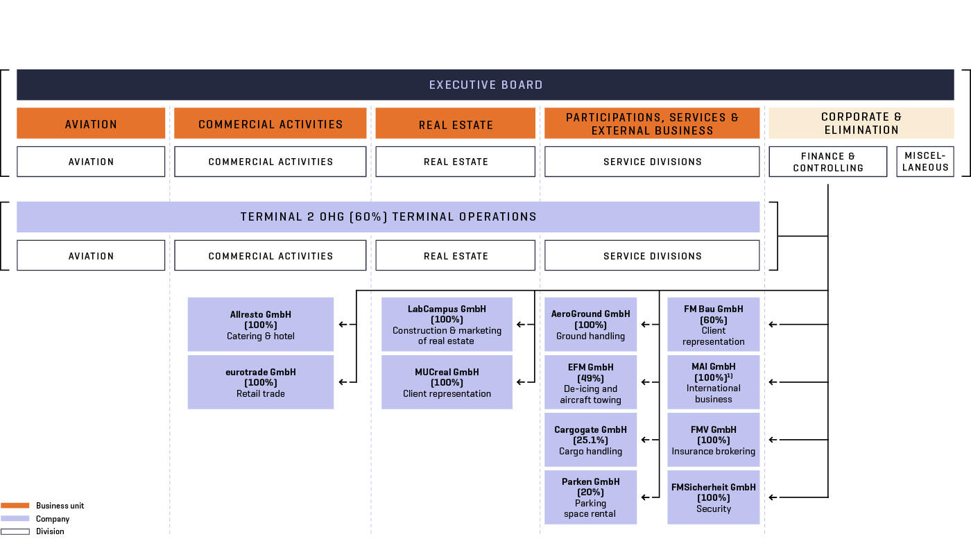 Organizational structure of Munich Airport Infographic Organizational structure of Munich Airport