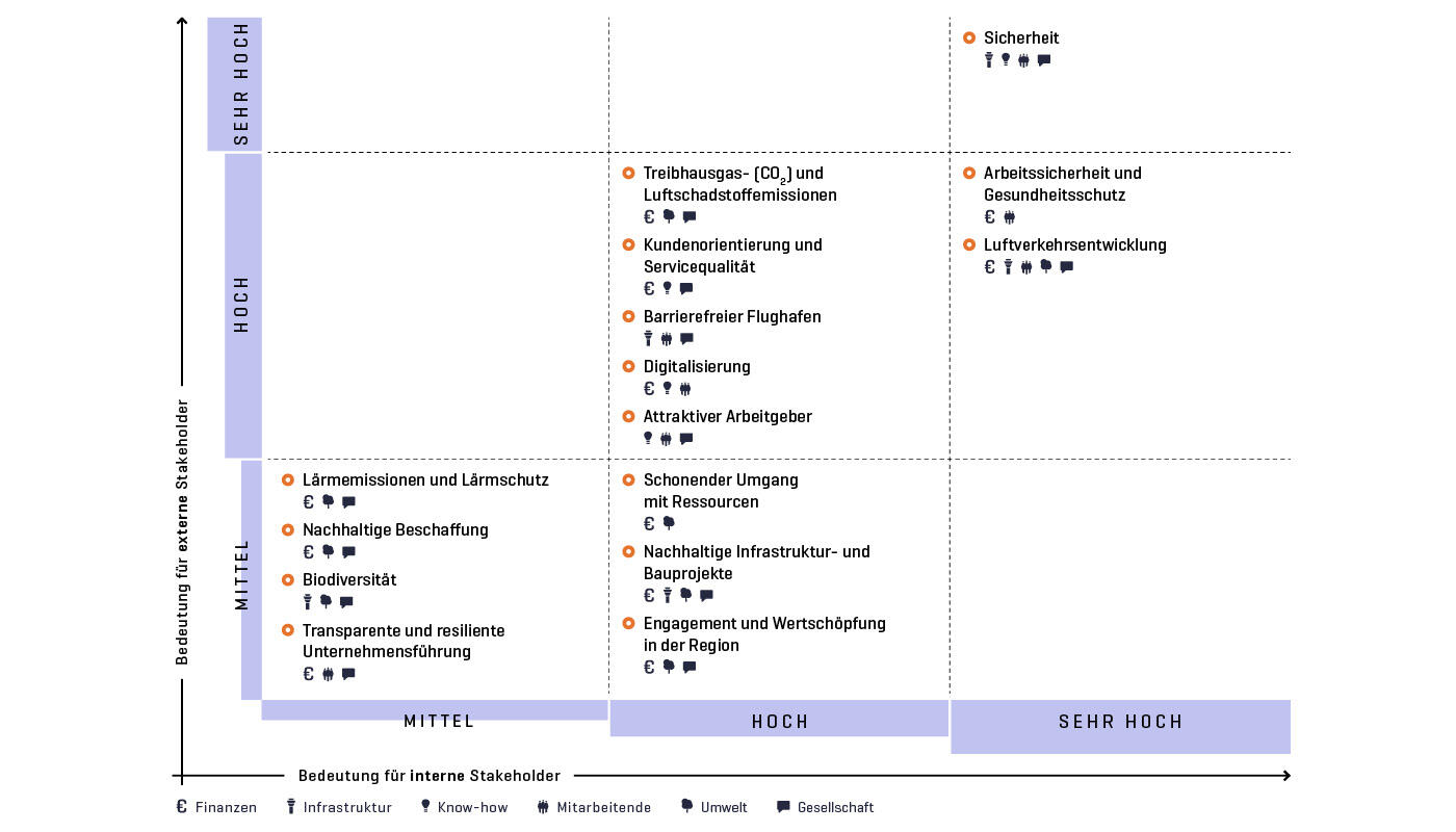 Wesentlichkeitsmatrix Integrierter Bericht 2025 Wesentlichkeitsmatrix Integrierter Bericht 2025