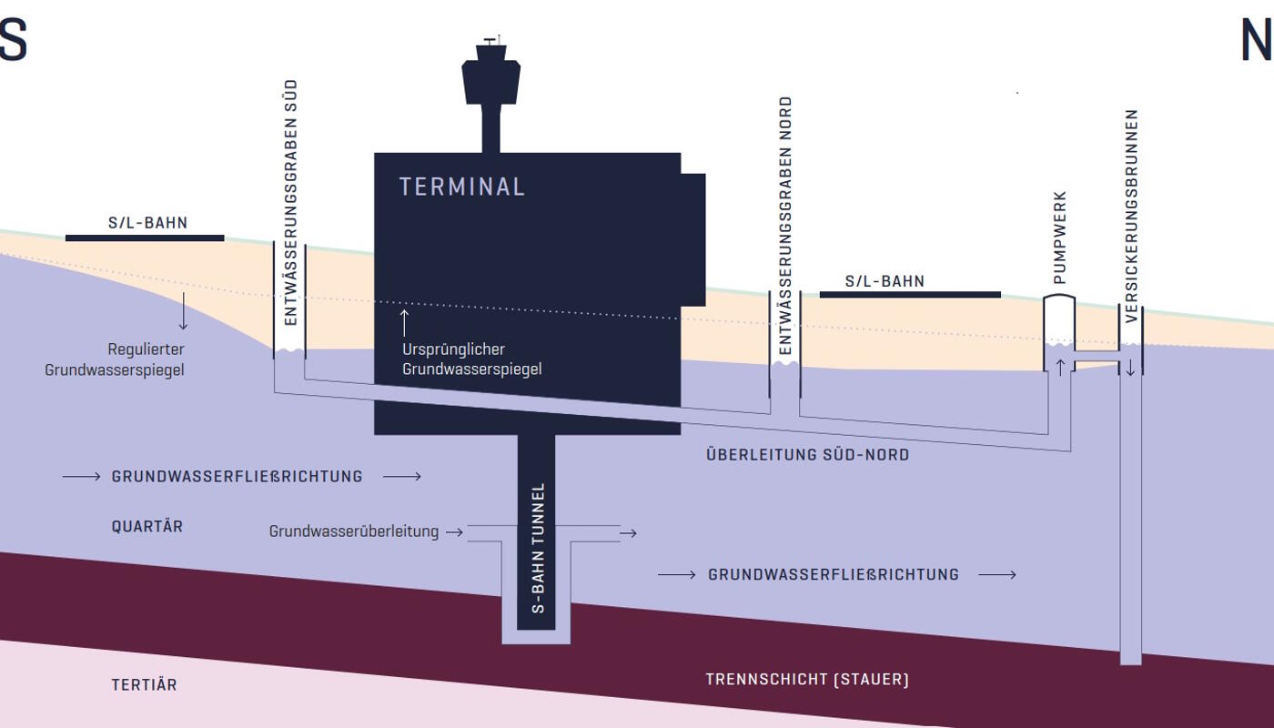 Grundwasserregelung Schaubild: Grundwasserregelung am Flughafen München