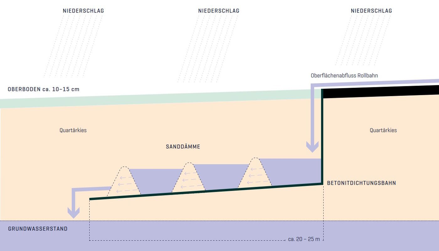 Abbau-System-Gelände (ASG) und Regenwasserbewirtschaftung Abbau-System-Gelände (ASG) und Regenwasserbewirtschaftung
