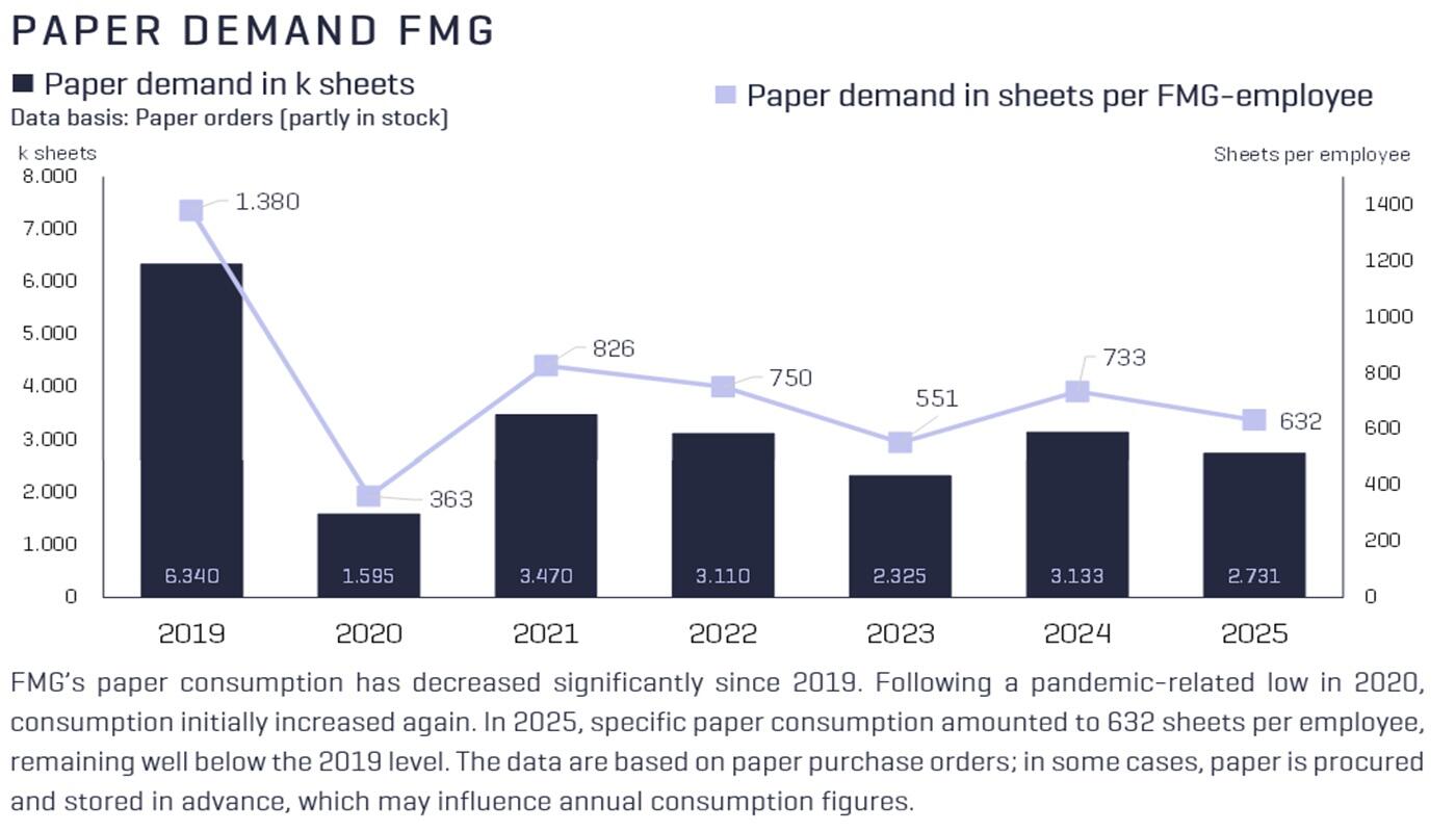 Paper Demand eng. Papierverbrauch
